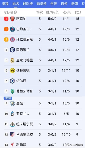 阿森纳打疯了,3-1击败德甲霸主,上演完美复仇+五连胜领跑欧冠