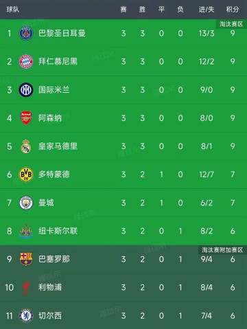 欧冠第3轮小组赛战报:巴黎大胜领跑,拜仁意甲球队壮观胜利!