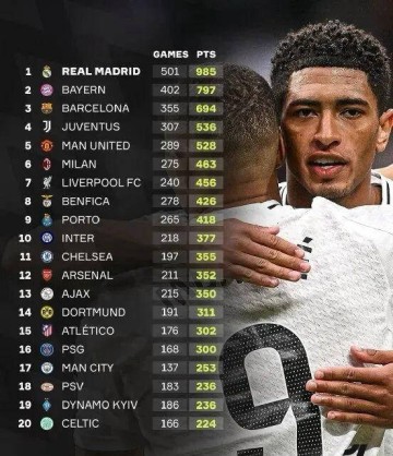 穆里尼奥或将成为皇马取得欧冠第1000积分里程碑的特殊见证者