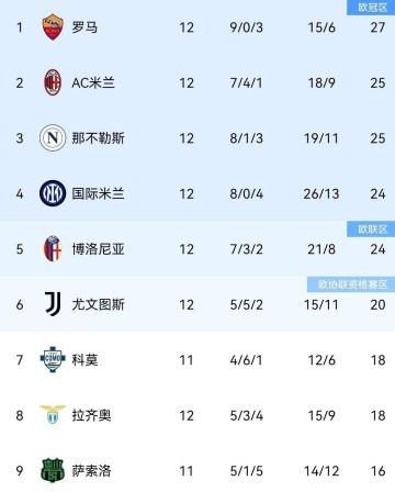 随着拉齐奥2-0,罗马3-1,米兰1-0国米笑傲德比,意甲积分榜诞生