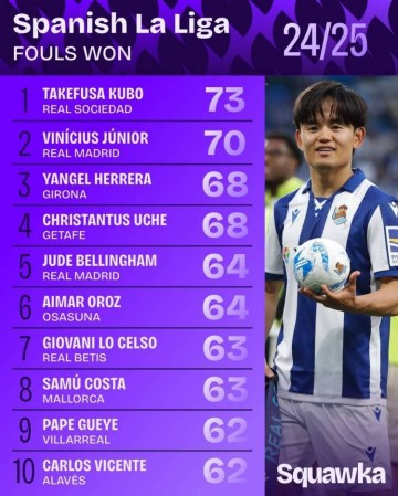 西甲被犯规数:久保建英73次居首,维尼修斯70次第二&贝林64次第5