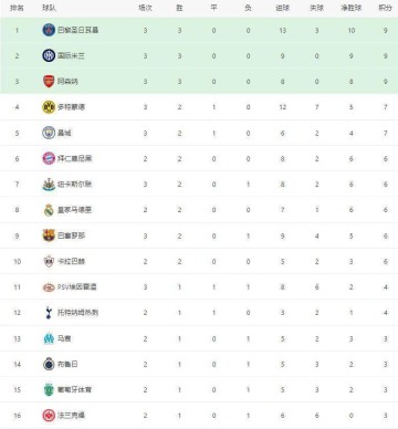 随着巴黎7-2巴萨6-1,阿森纳4-0横扫马竞,欧冠最新积分榜:榜首换主