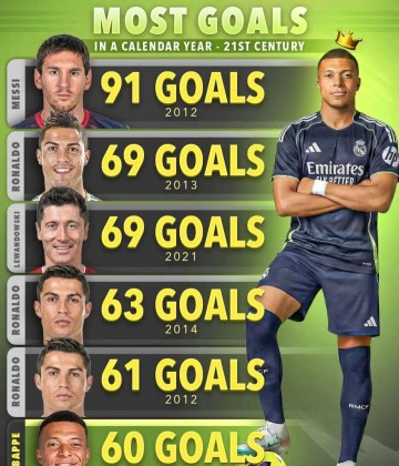 姆巴佩若在未来一个月再进10球,将超越C罗,仅次梅西